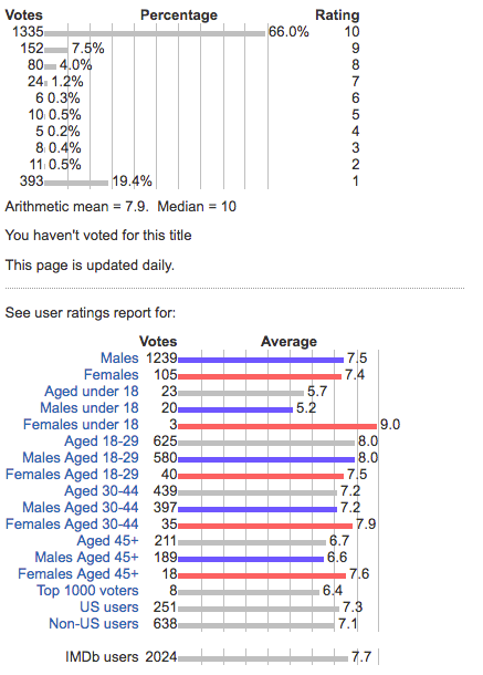 Ratings of Adolf Hitler: The Greatest Story Never Told