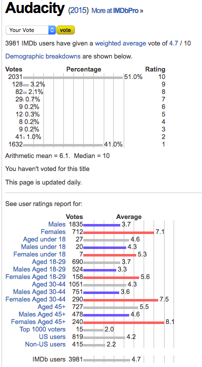 Ratings by Gender for Audacity